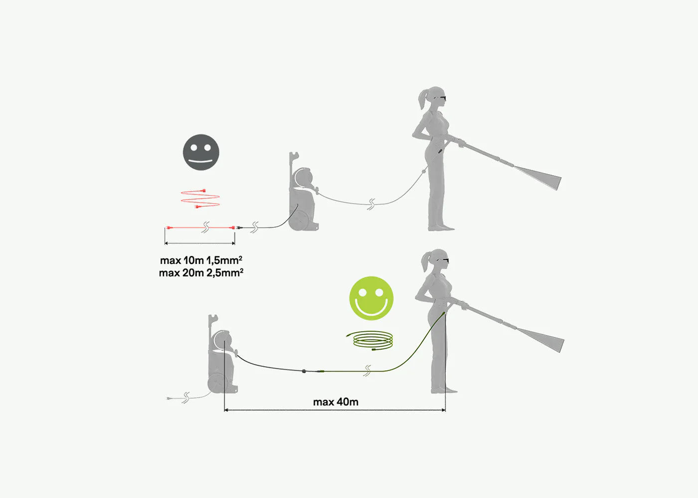 Why can an extension cord cause trouble when pressure washing?